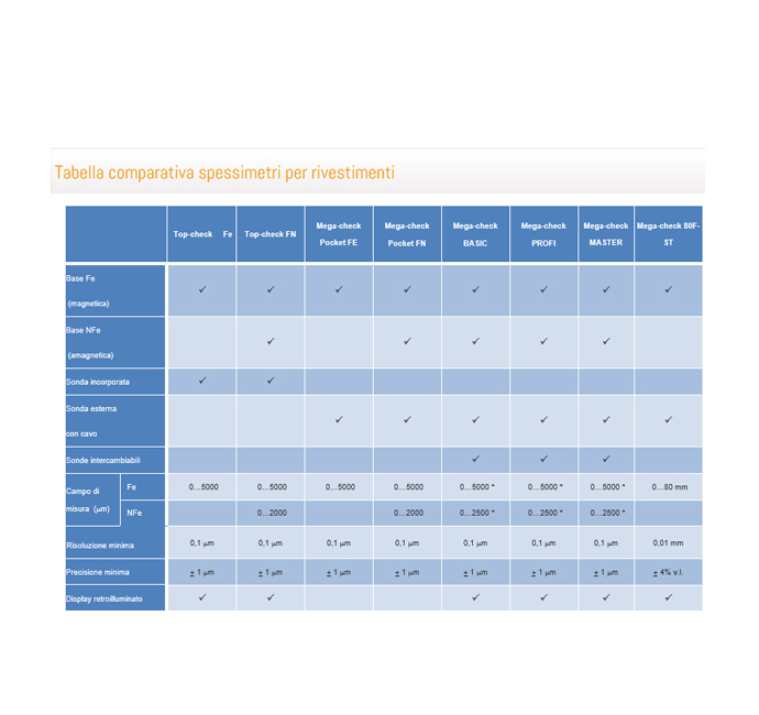 Tabella comparativa spessimetri per rivestimenti