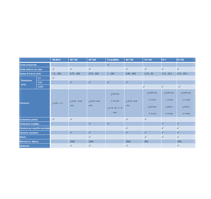 Tabella comparativa spessimetri ultrasuoni