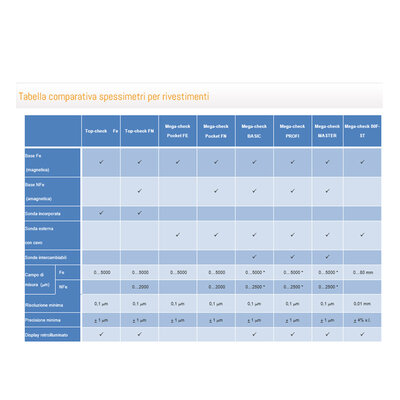 Tabella comparativa spessimetri per rivestimenti